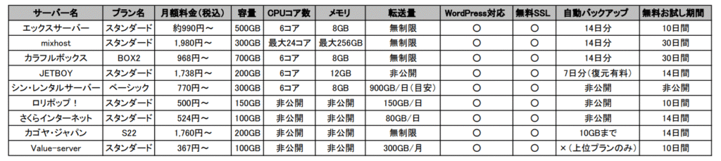 日本の主要レンタルサーバー比較表（2025年版）