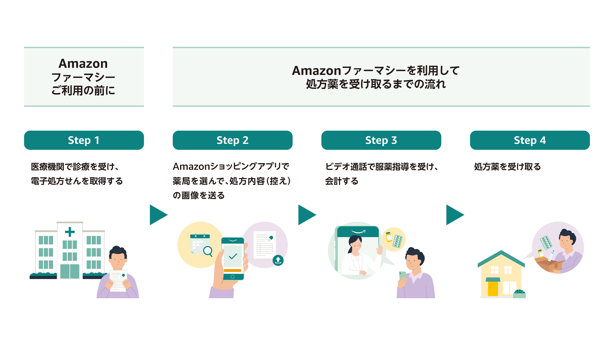 「Amazonファーマシー」利用時のフロー図