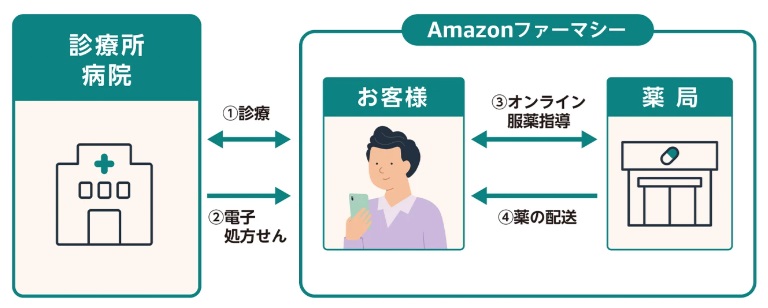 患者向け総合医療アプリ「CLINICS（クリニクス）」利用時のフロー図