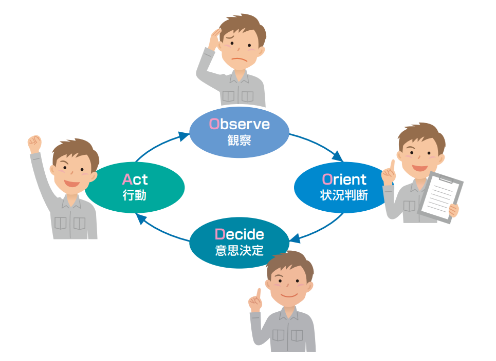 OODAループ（厚生労働省より引用）